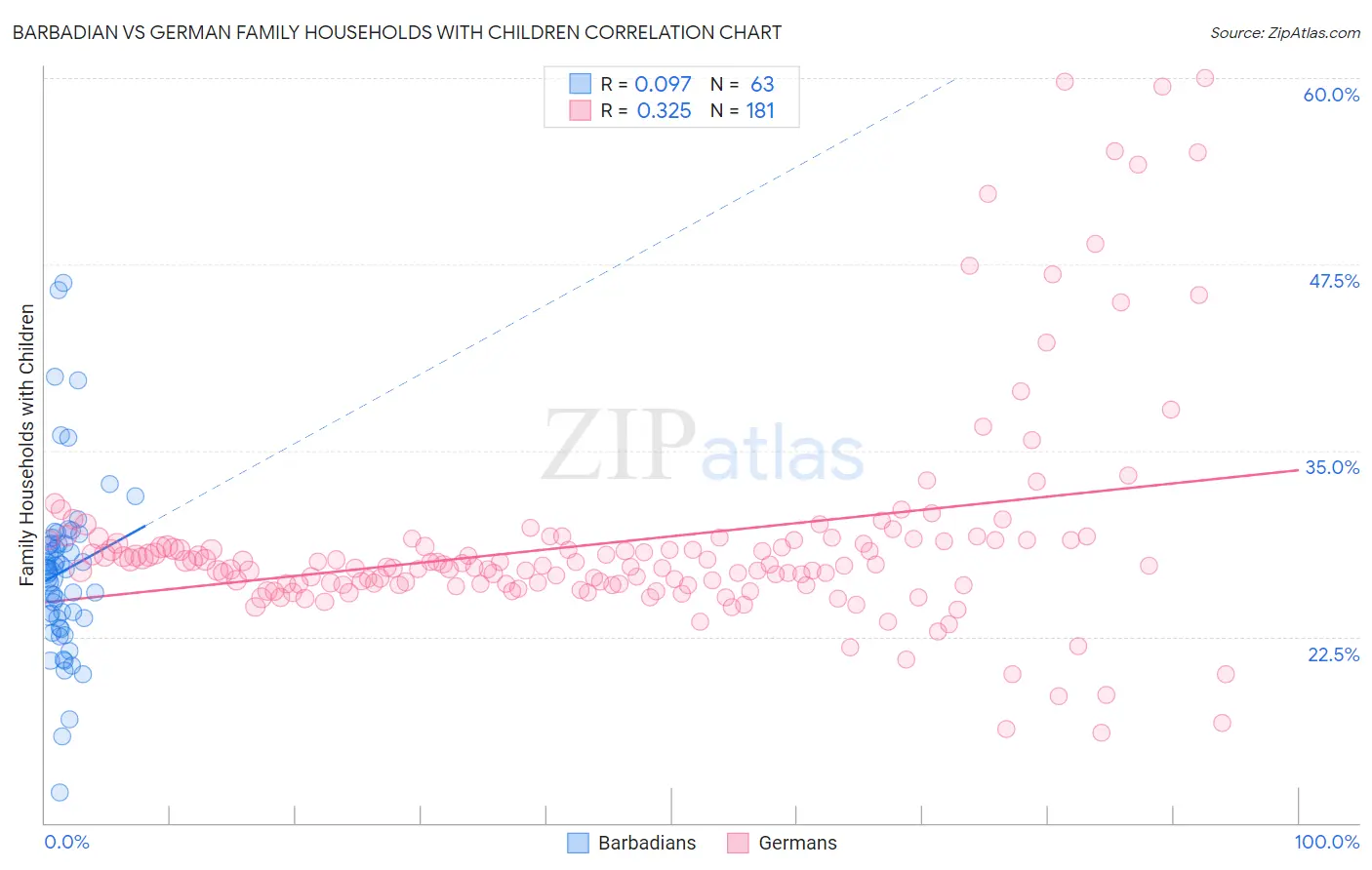 Barbadian vs German Family Households with Children