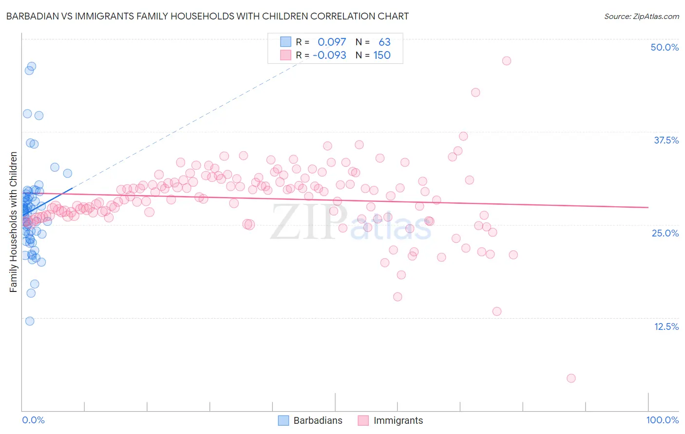 Barbadian vs Immigrants Family Households with Children