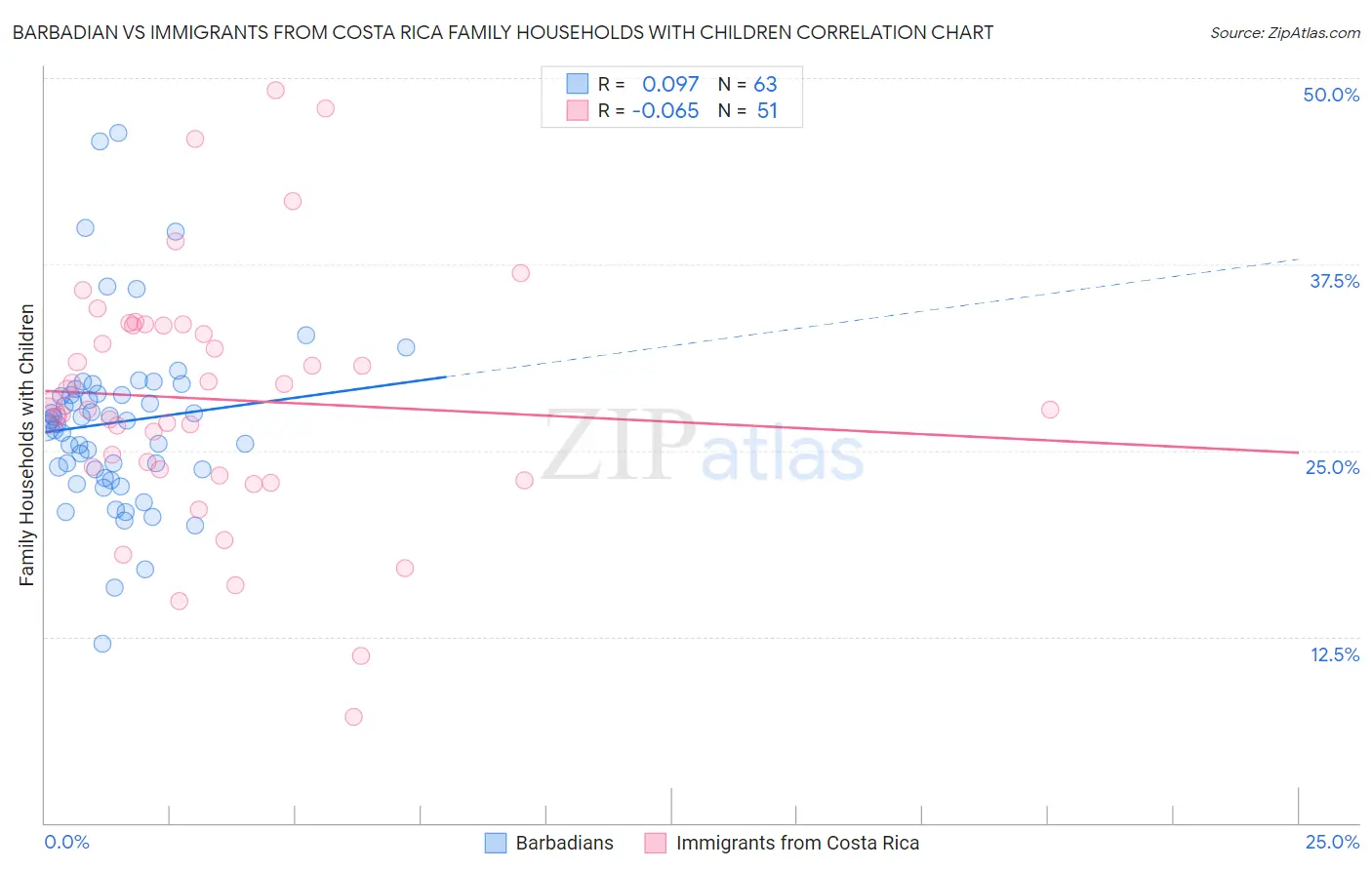 Barbadian vs Immigrants from Costa Rica Family Households with Children