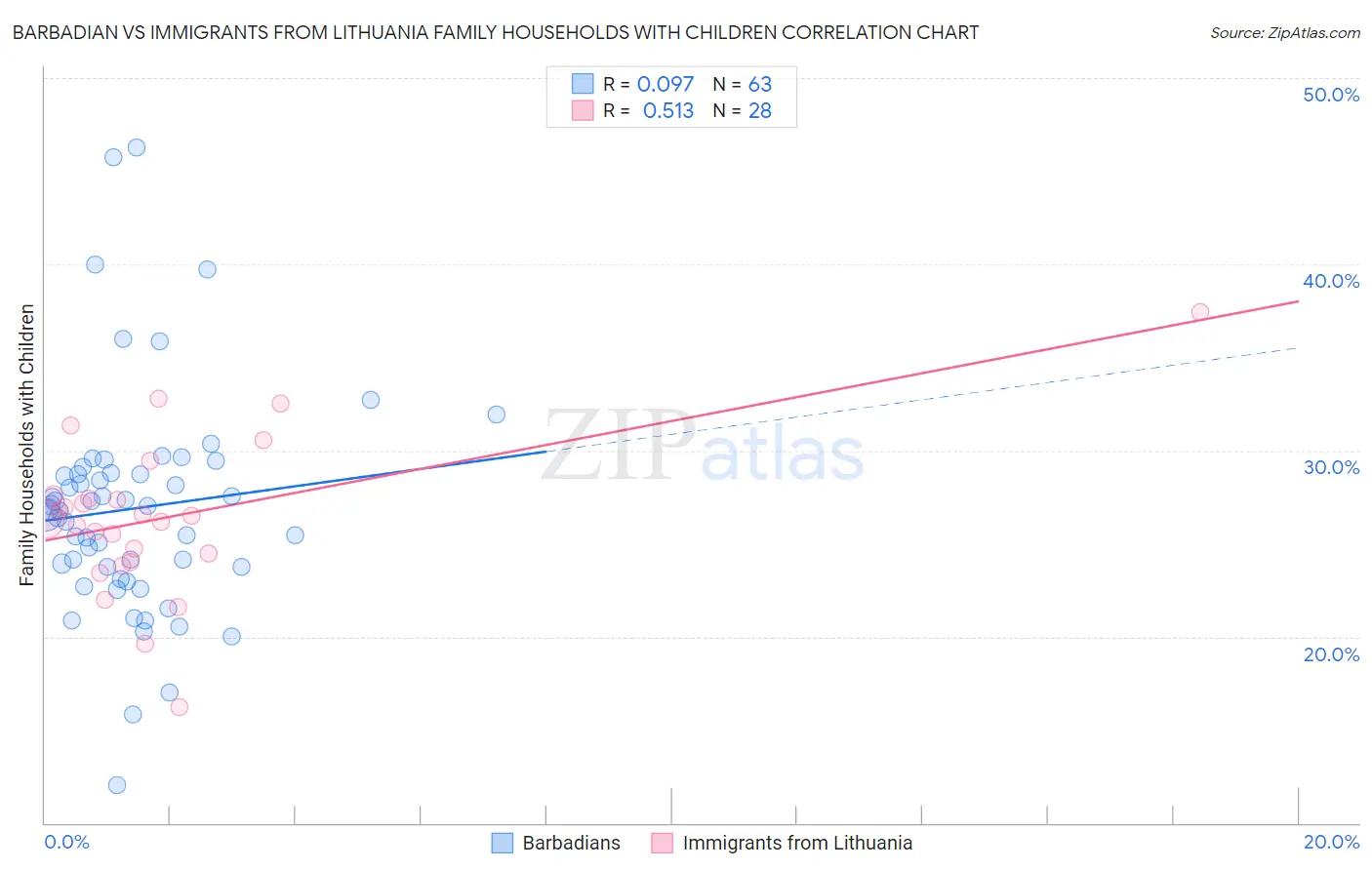 Barbadian vs Immigrants from Lithuania Family Households with Children