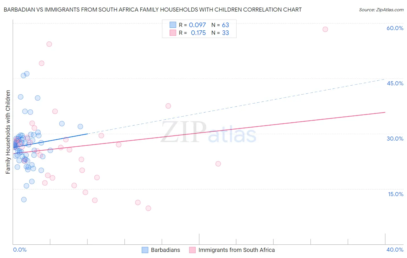 Barbadian vs Immigrants from South Africa Family Households with Children