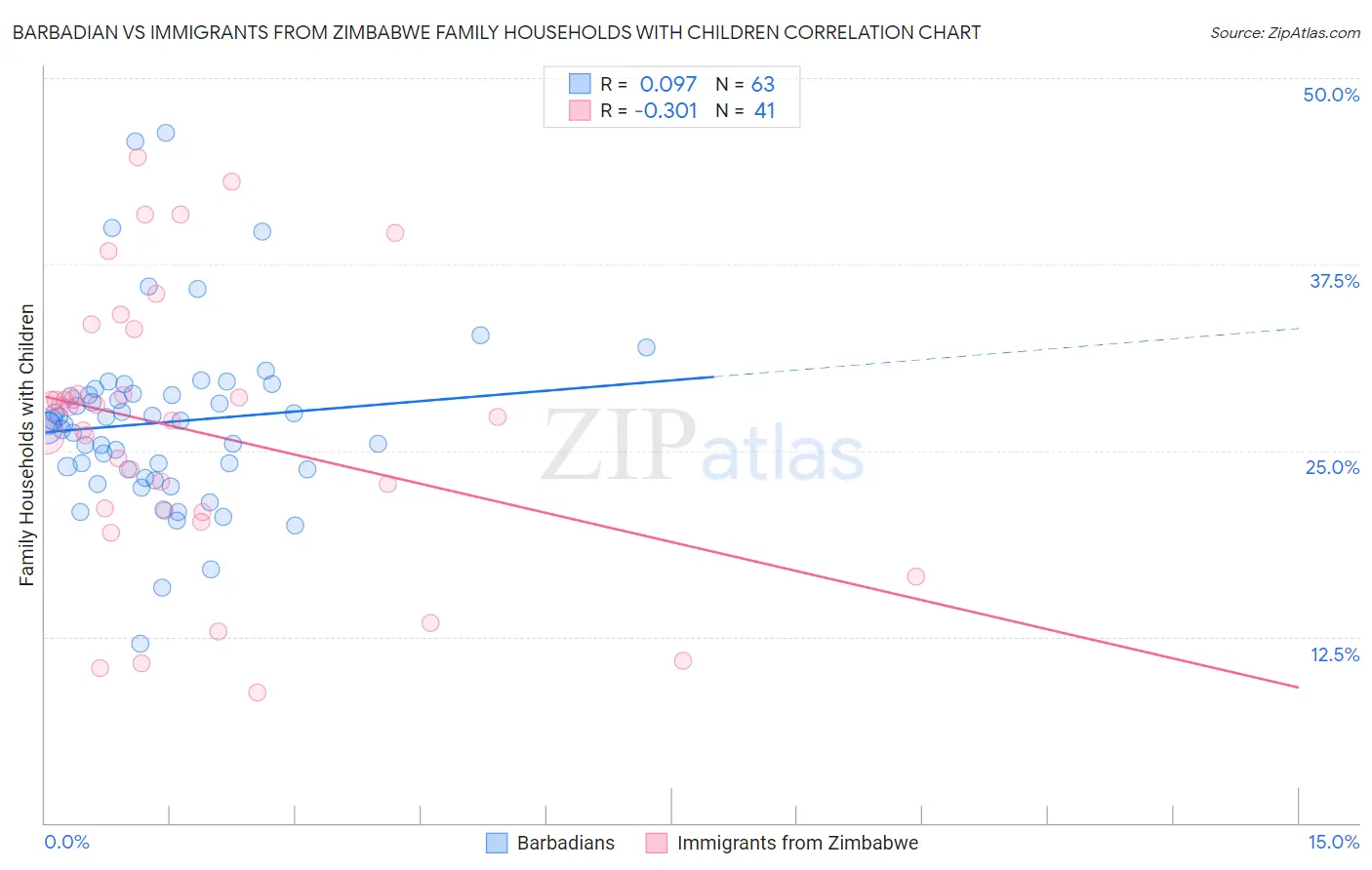 Barbadian vs Immigrants from Zimbabwe Family Households with Children