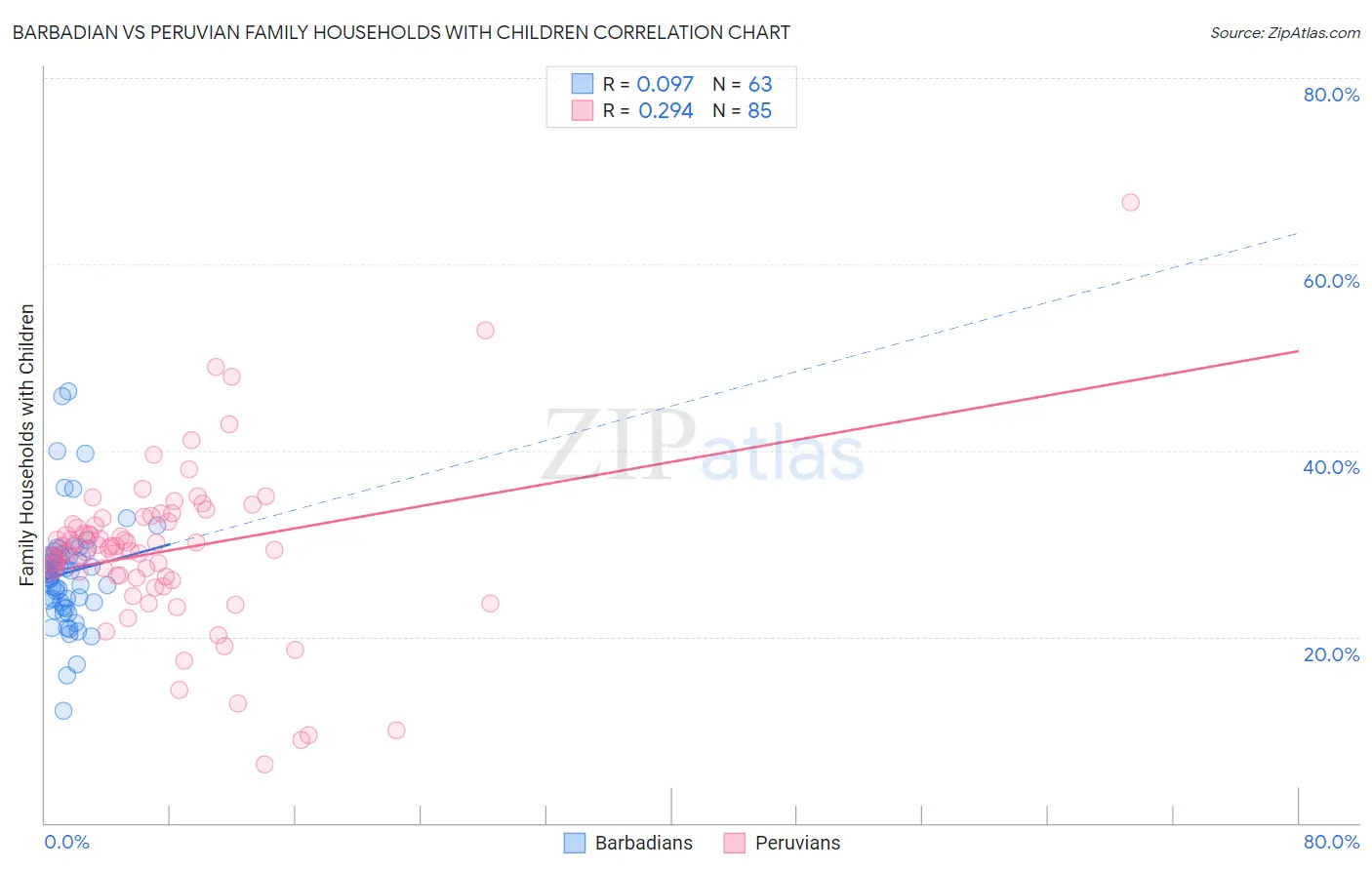 Barbadian vs Peruvian Family Households with Children