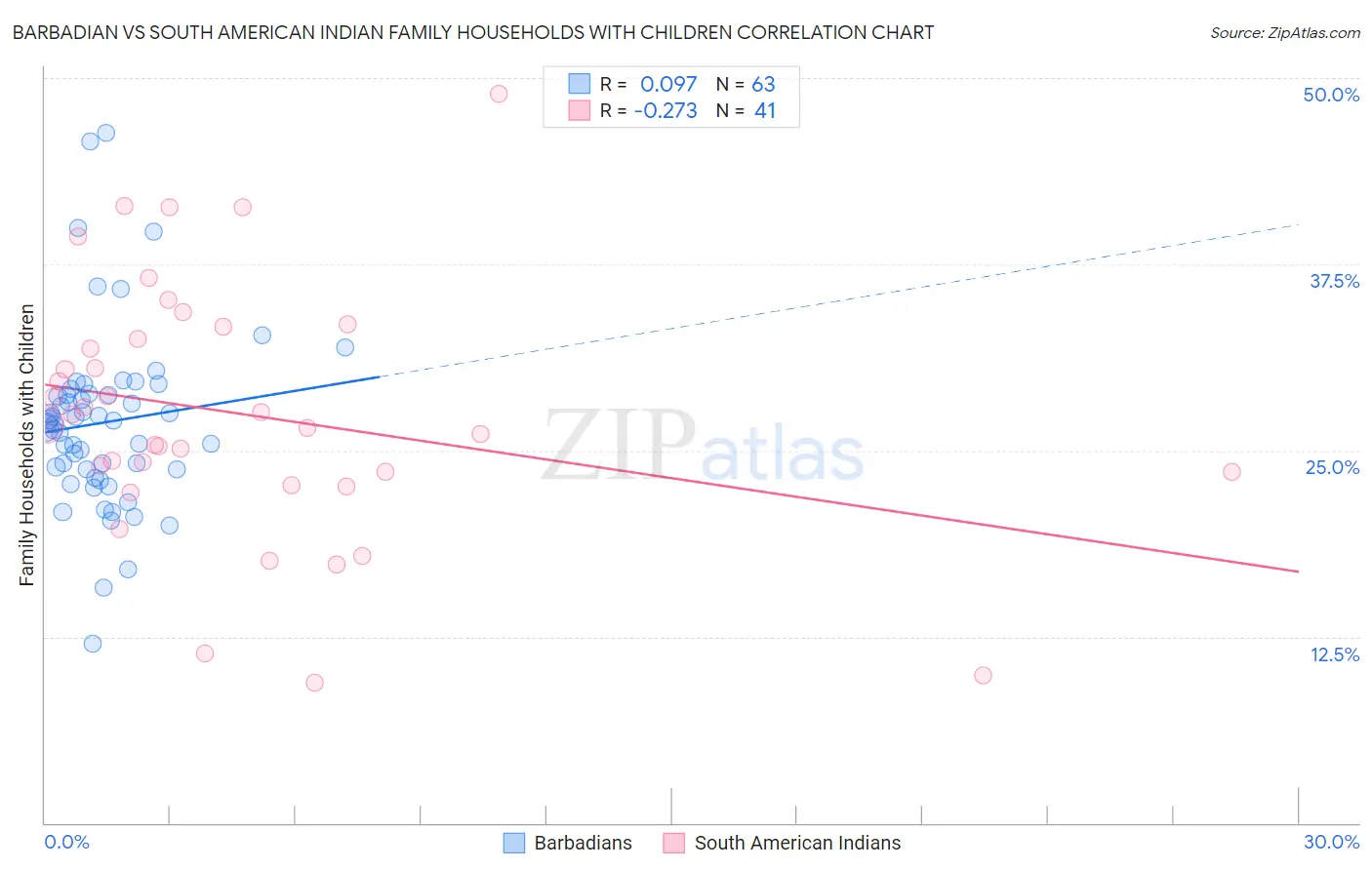 Barbadian vs South American Indian Family Households with Children