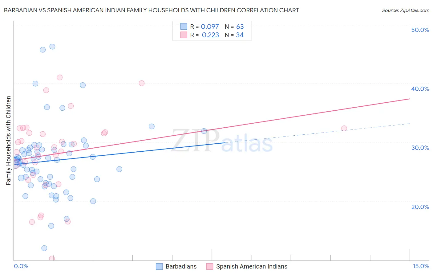 Barbadian vs Spanish American Indian Family Households with Children