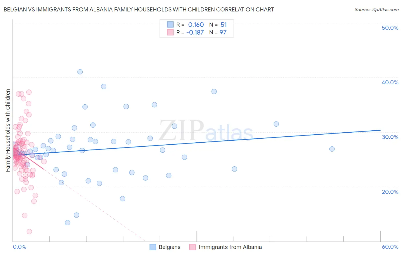 Belgian vs Immigrants from Albania Family Households with Children