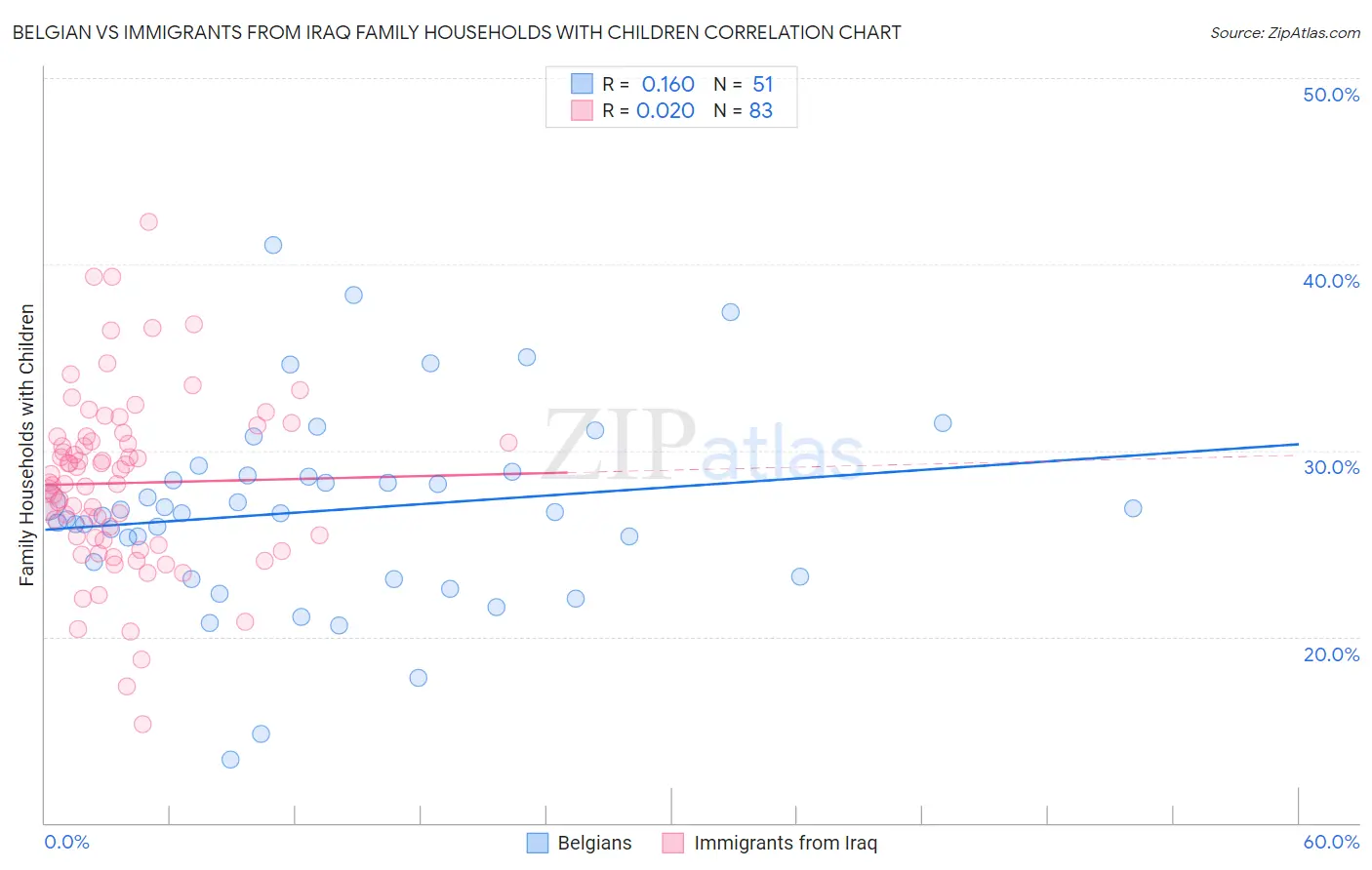 Belgian vs Immigrants from Iraq Family Households with Children