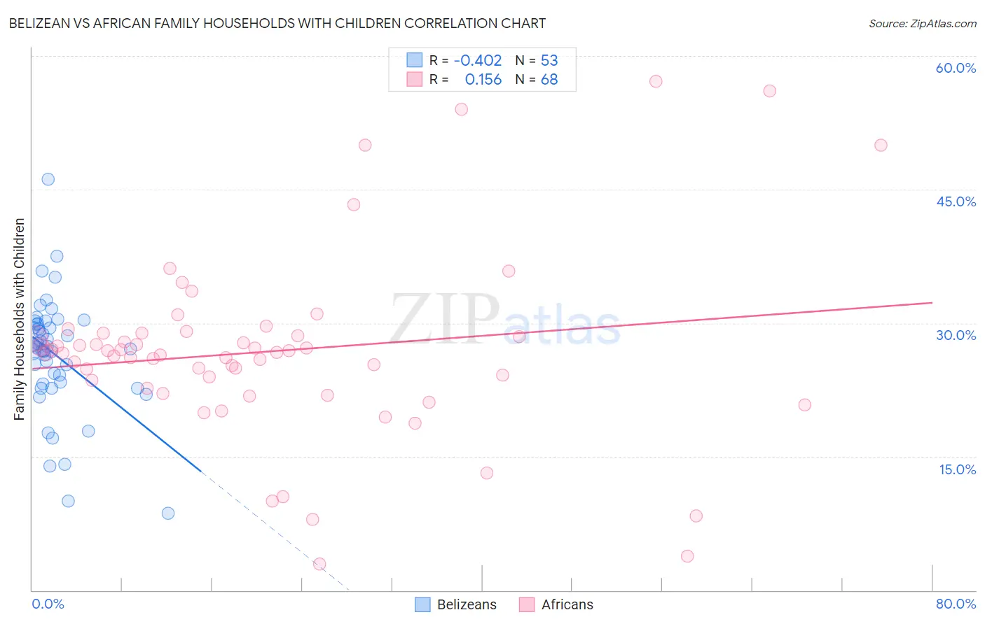 Belizean vs African Family Households with Children