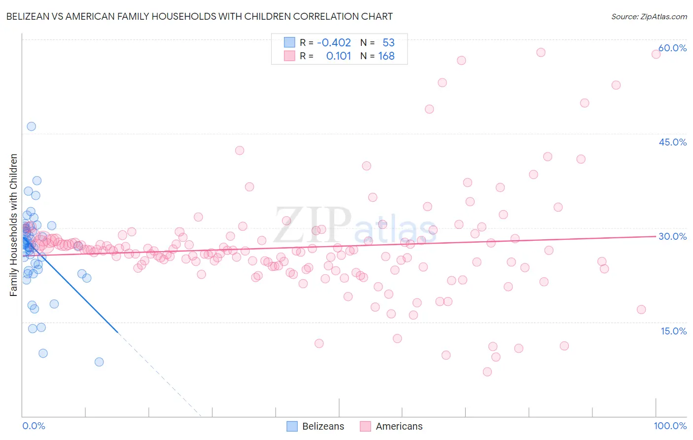 Belizean vs American Family Households with Children