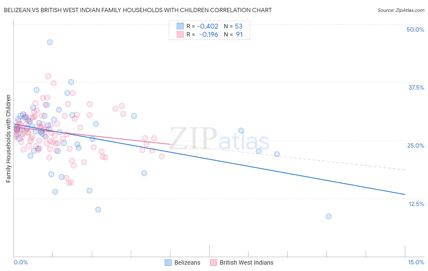 Belizean vs British West Indian Family Households with Children