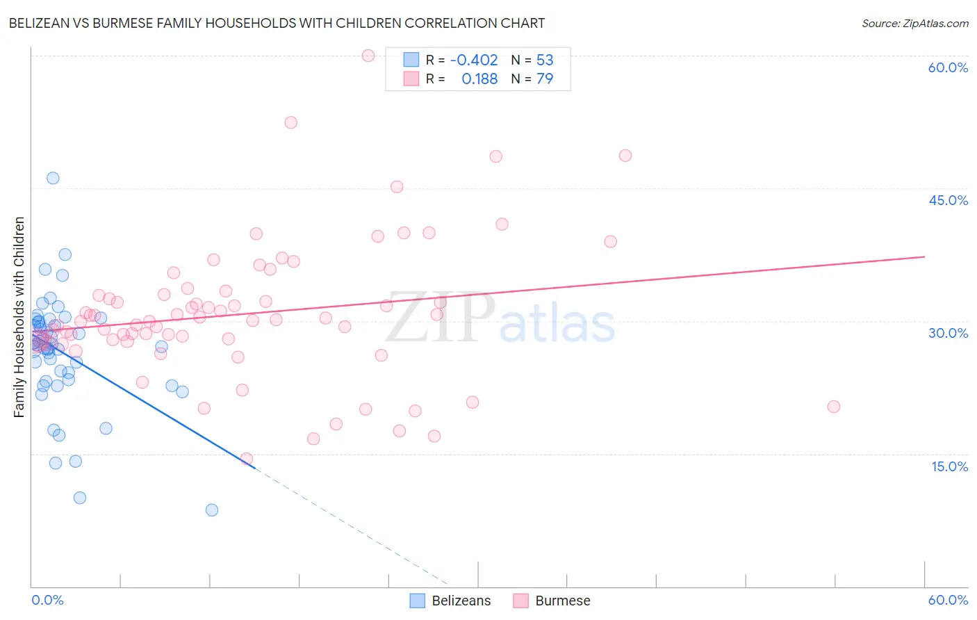 Belizean vs Burmese Family Households with Children