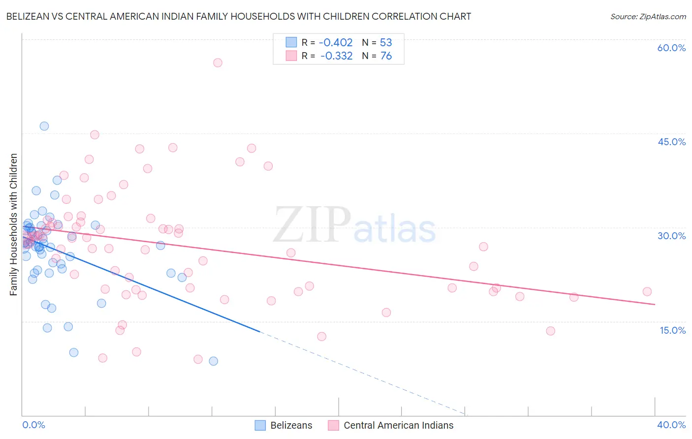 Belizean vs Central American Indian Family Households with Children