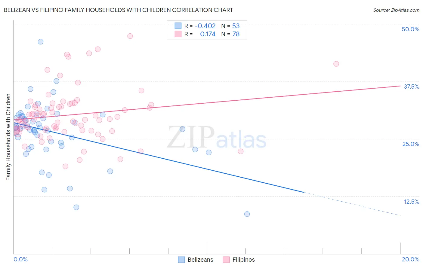 Belizean vs Filipino Family Households with Children