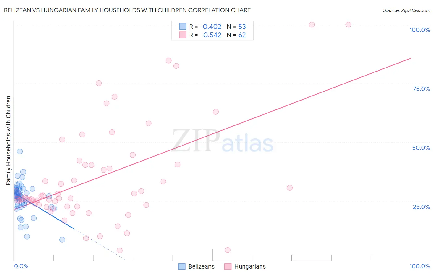 Belizean vs Hungarian Family Households with Children