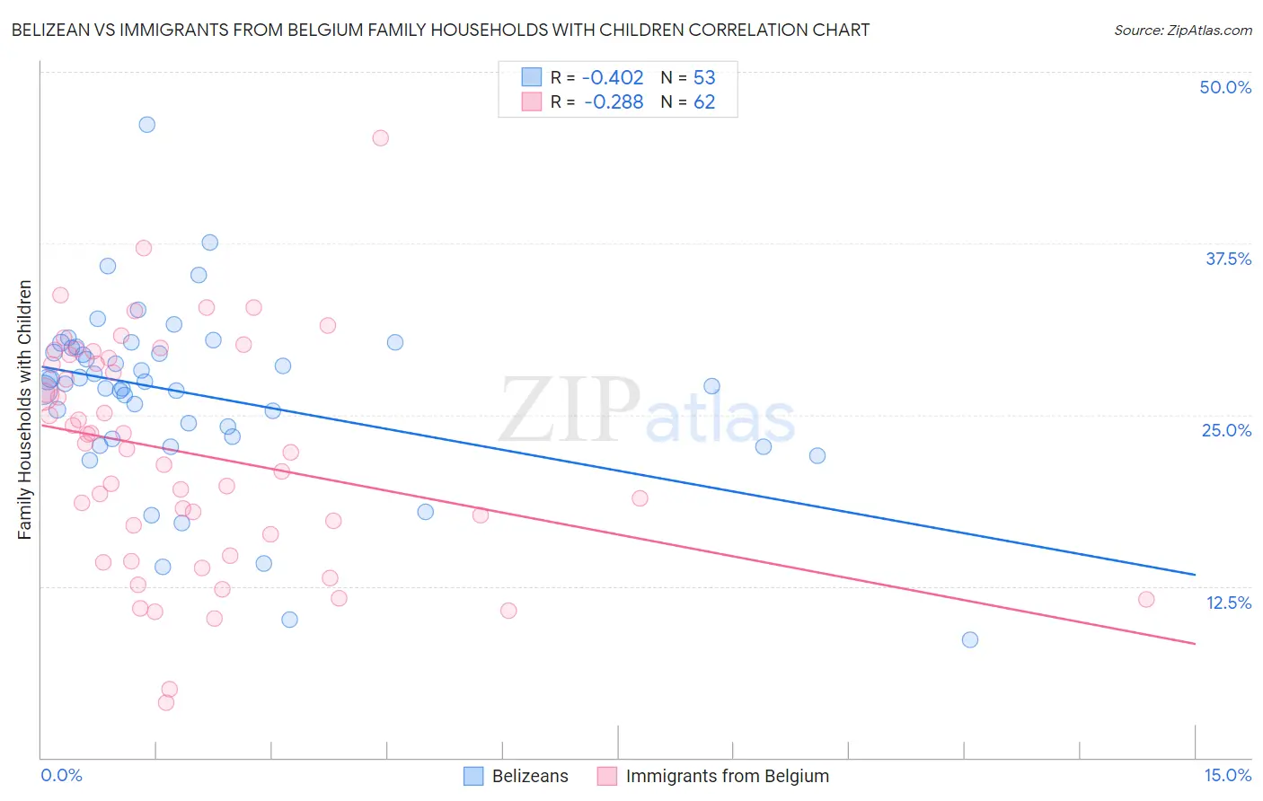 Belizean vs Immigrants from Belgium Family Households with Children