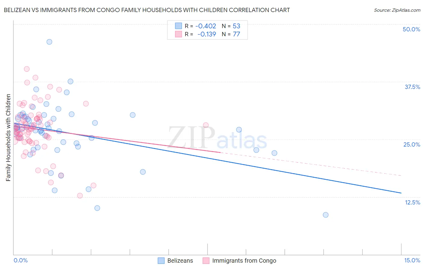 Belizean vs Immigrants from Congo Family Households with Children