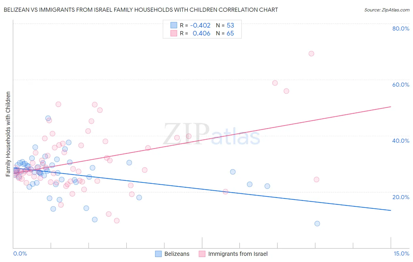 Belizean vs Immigrants from Israel Family Households with Children