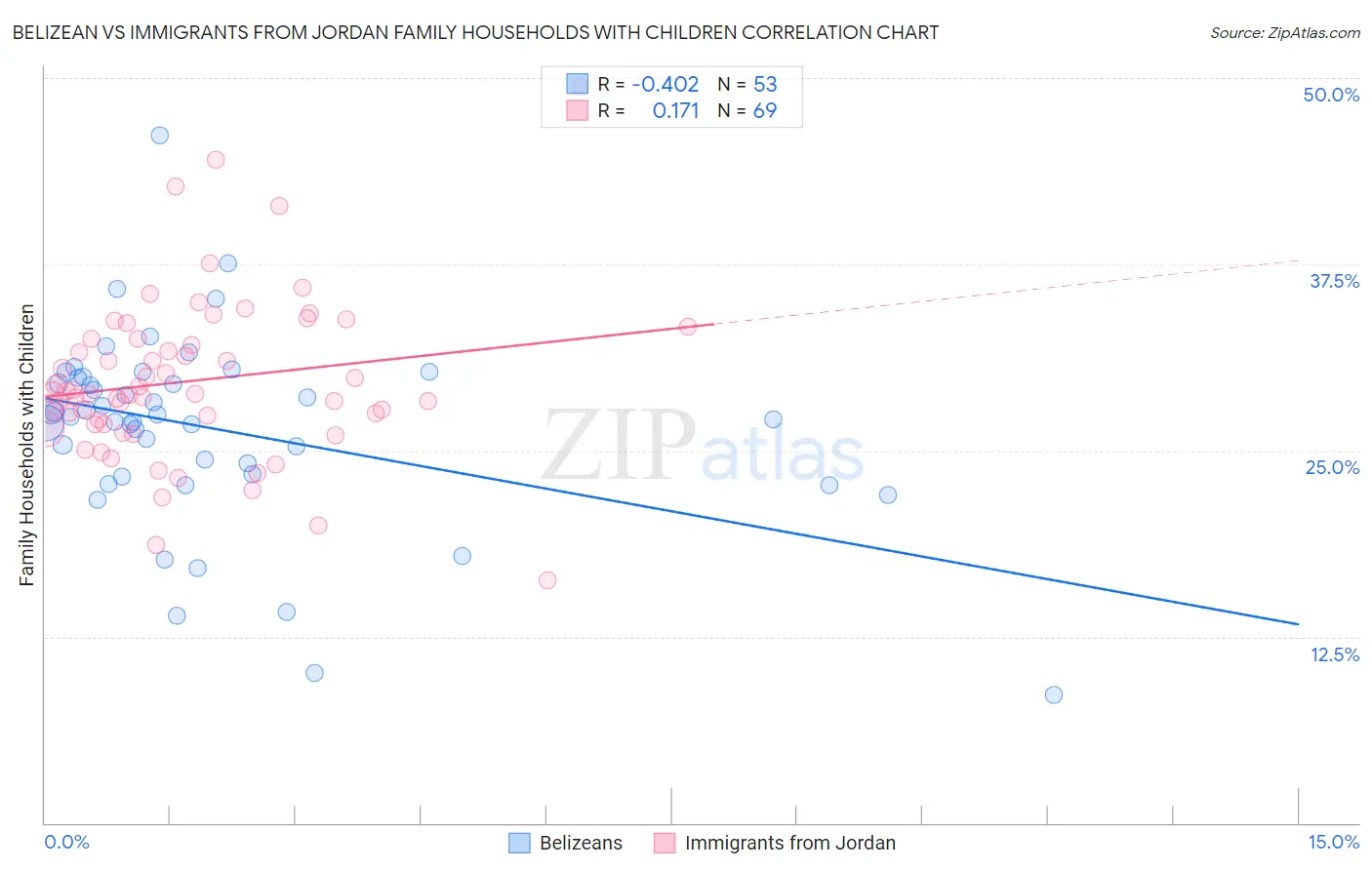 Belizean vs Immigrants from Jordan Family Households with Children