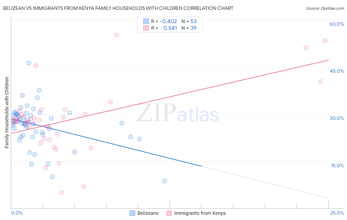 Belizean vs Immigrants from Kenya Family Households with Children