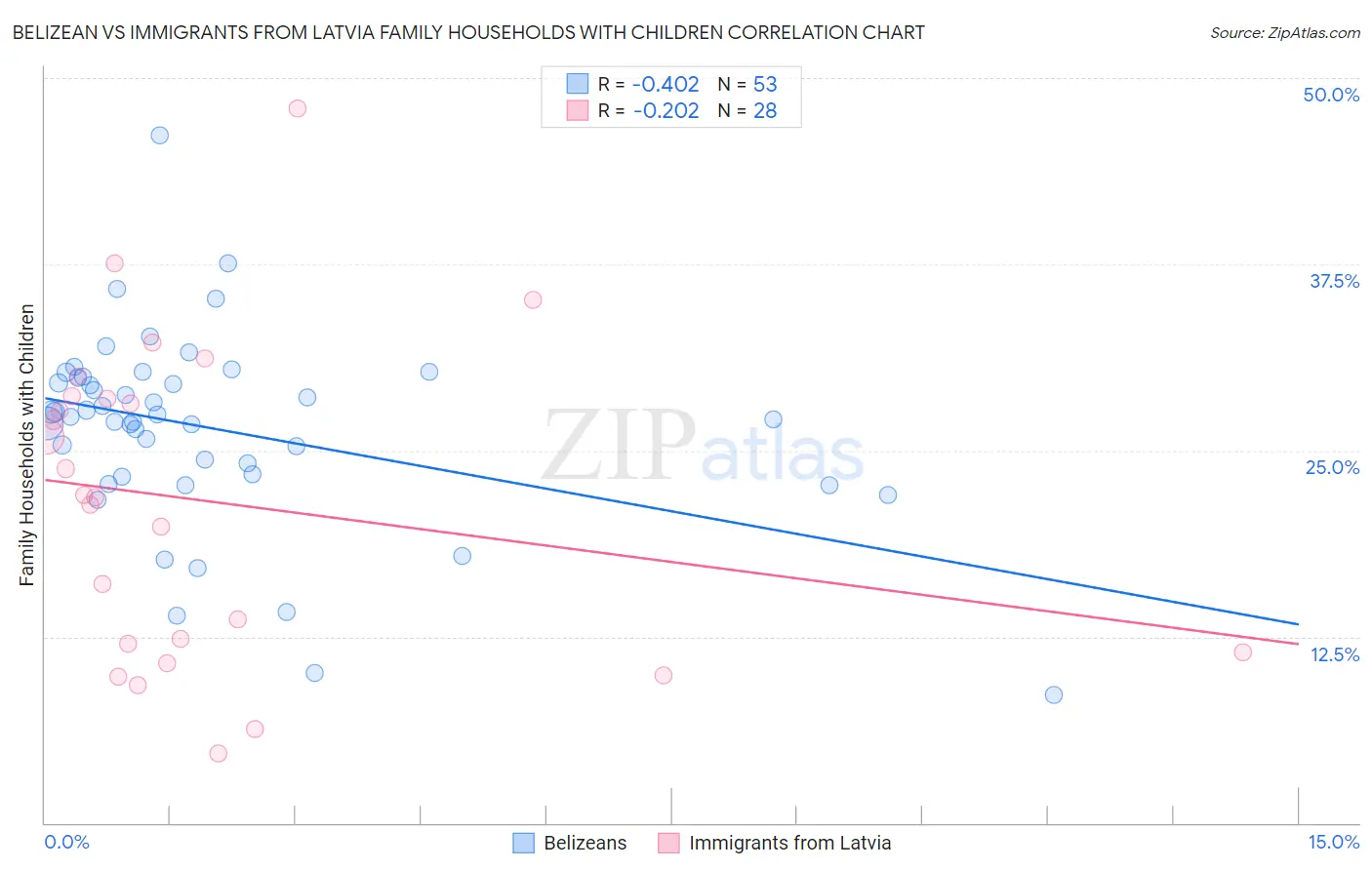 Belizean vs Immigrants from Latvia Family Households with Children