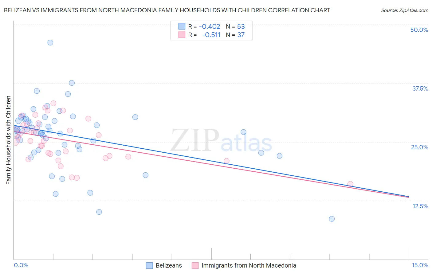 Belizean vs Immigrants from North Macedonia Family Households with Children
