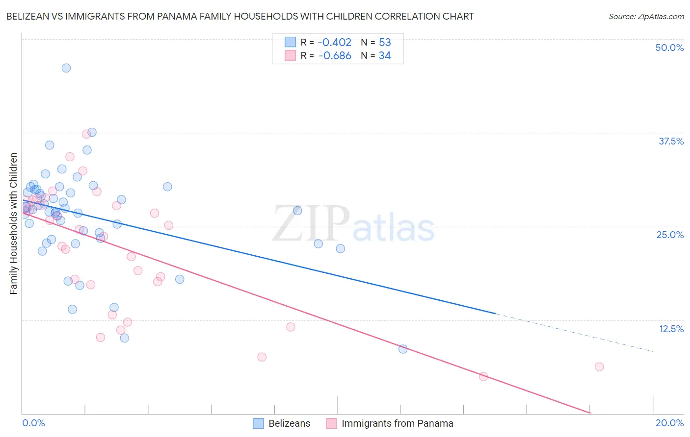 Belizean vs Immigrants from Panama Family Households with Children
