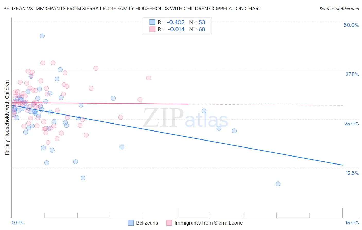 Belizean vs Immigrants from Sierra Leone Family Households with Children