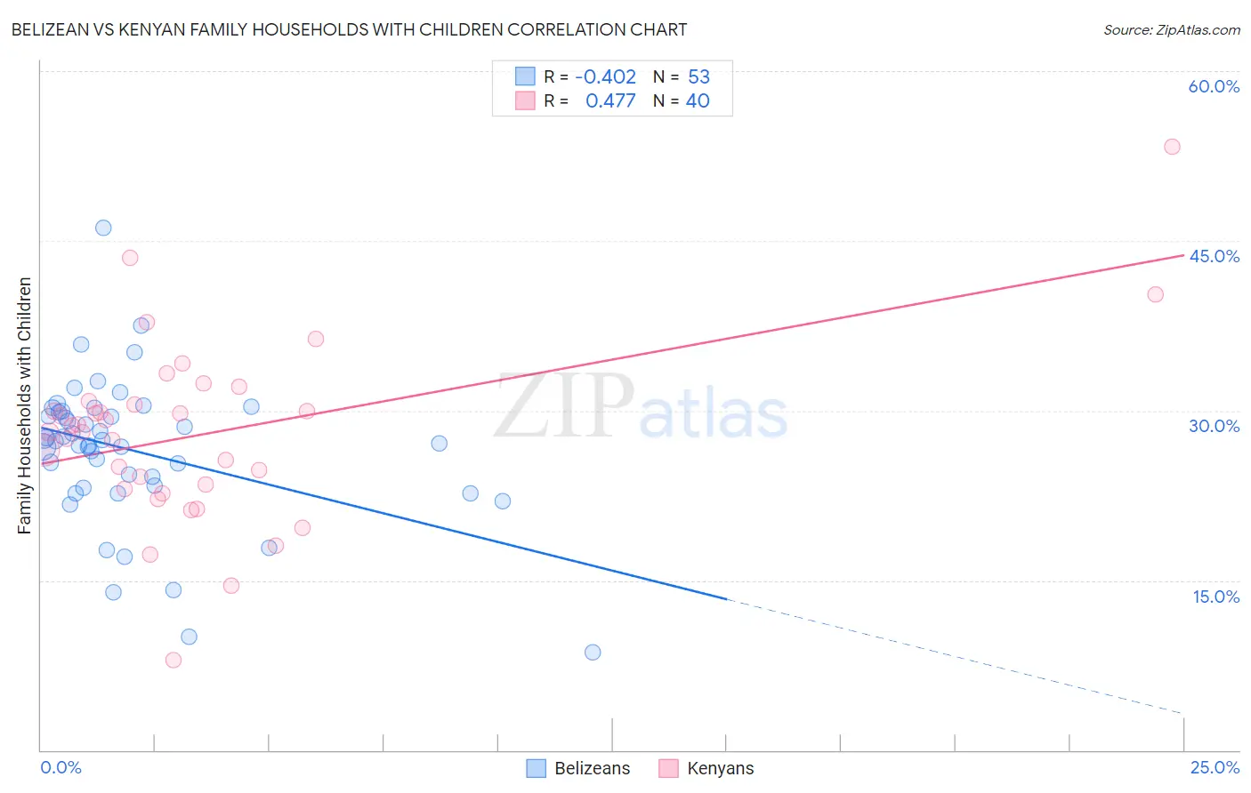 Belizean vs Kenyan Family Households with Children