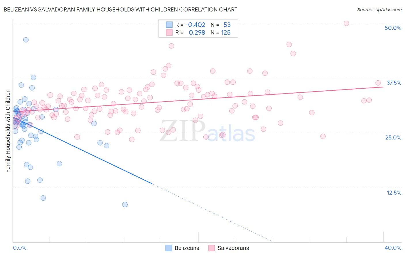 Belizean vs Salvadoran Family Households with Children