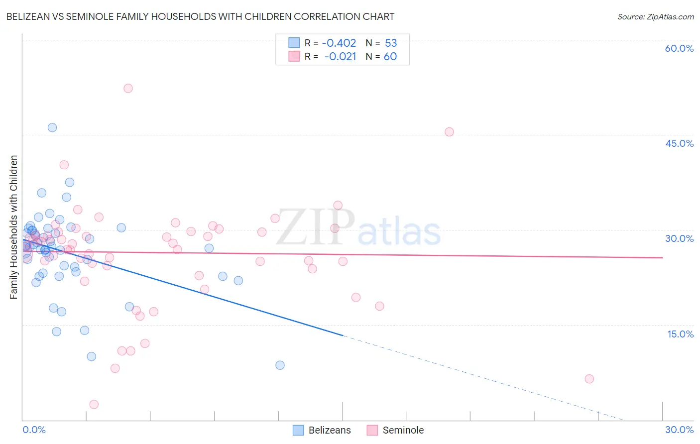 Belizean vs Seminole Family Households with Children