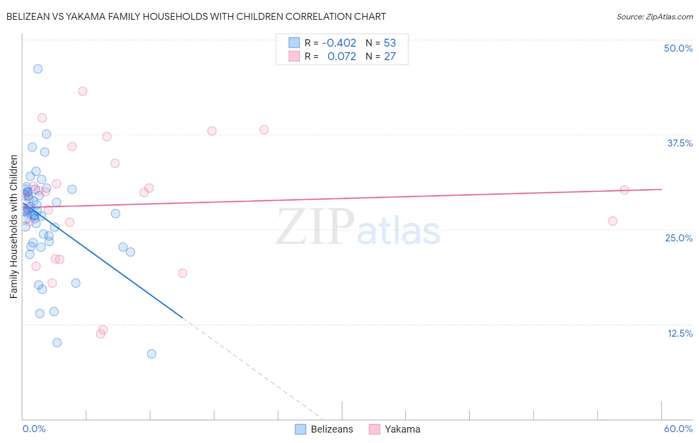 Belizean vs Yakama Family Households with Children