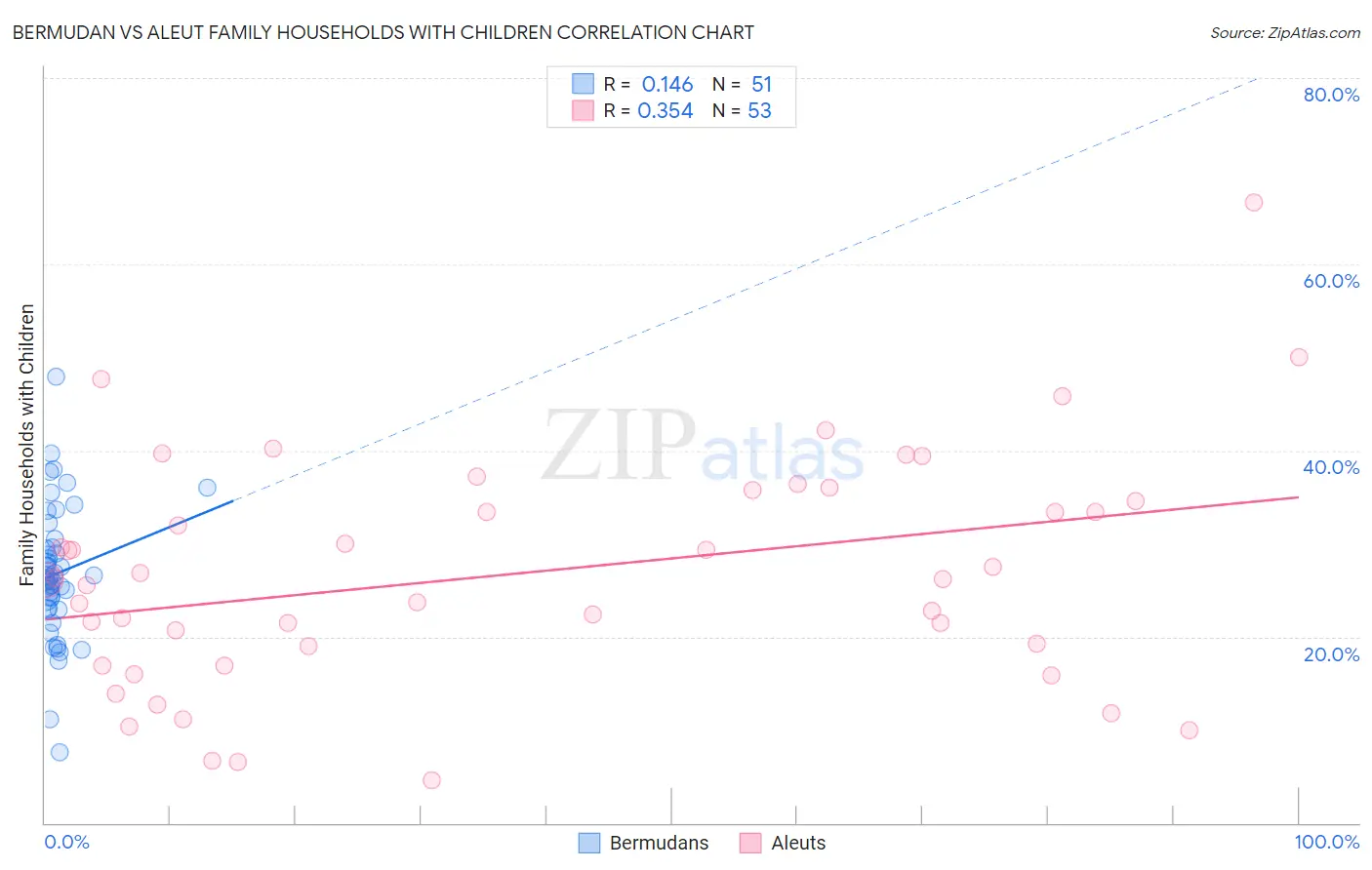 Bermudan vs Aleut Family Households with Children