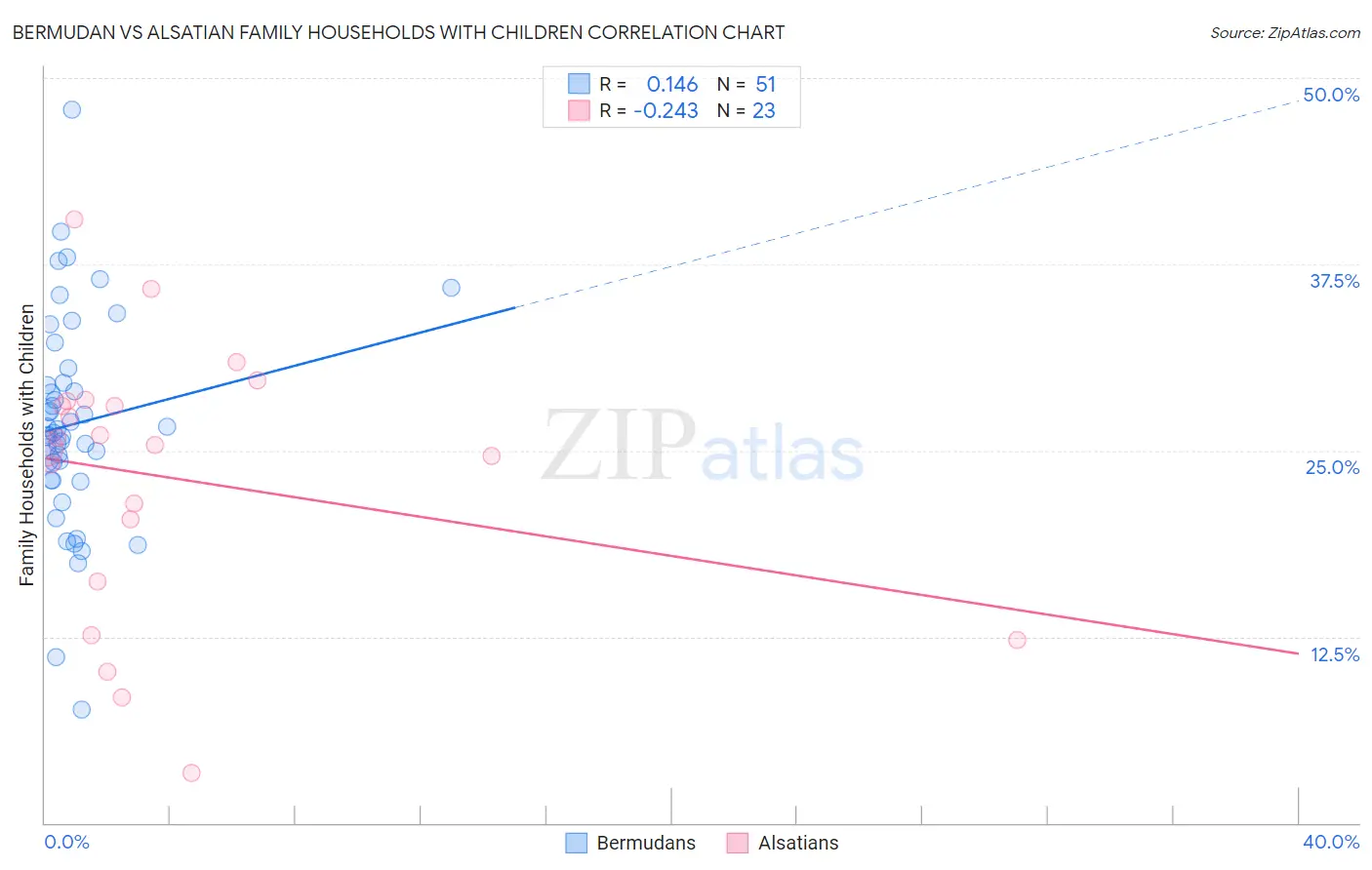 Bermudan vs Alsatian Family Households with Children