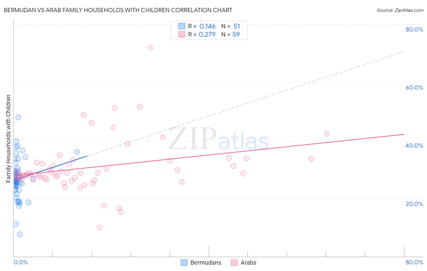 Bermudan vs Arab Family Households with Children
