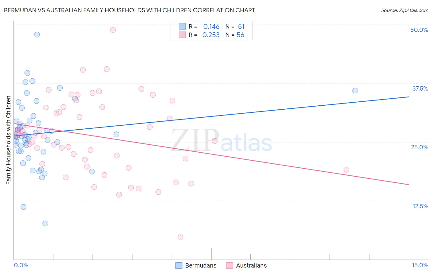 Bermudan vs Australian Family Households with Children