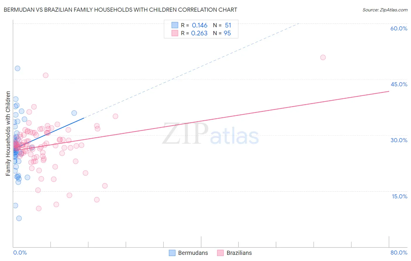 Bermudan vs Brazilian Family Households with Children