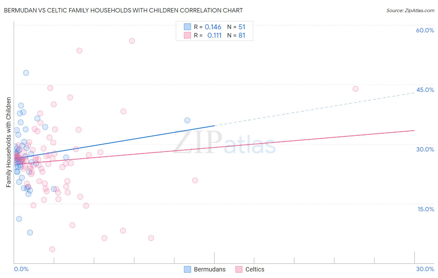 Bermudan vs Celtic Family Households with Children