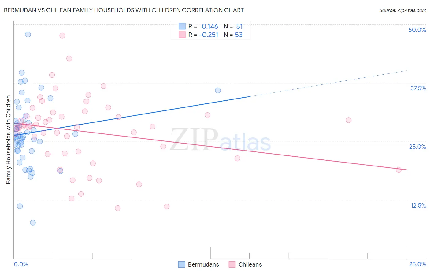 Bermudan vs Chilean Family Households with Children