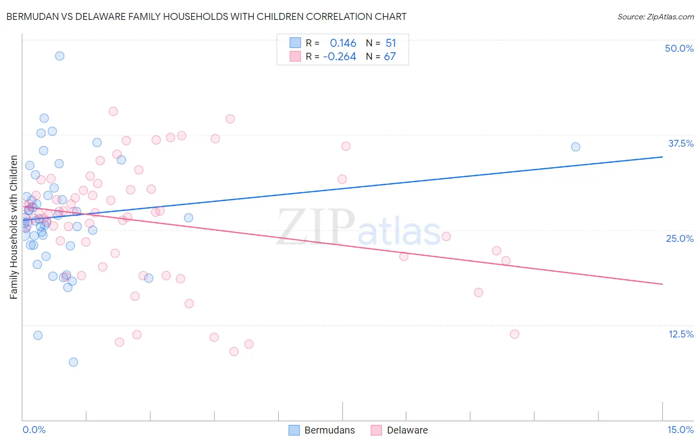 Bermudan vs Delaware Family Households with Children