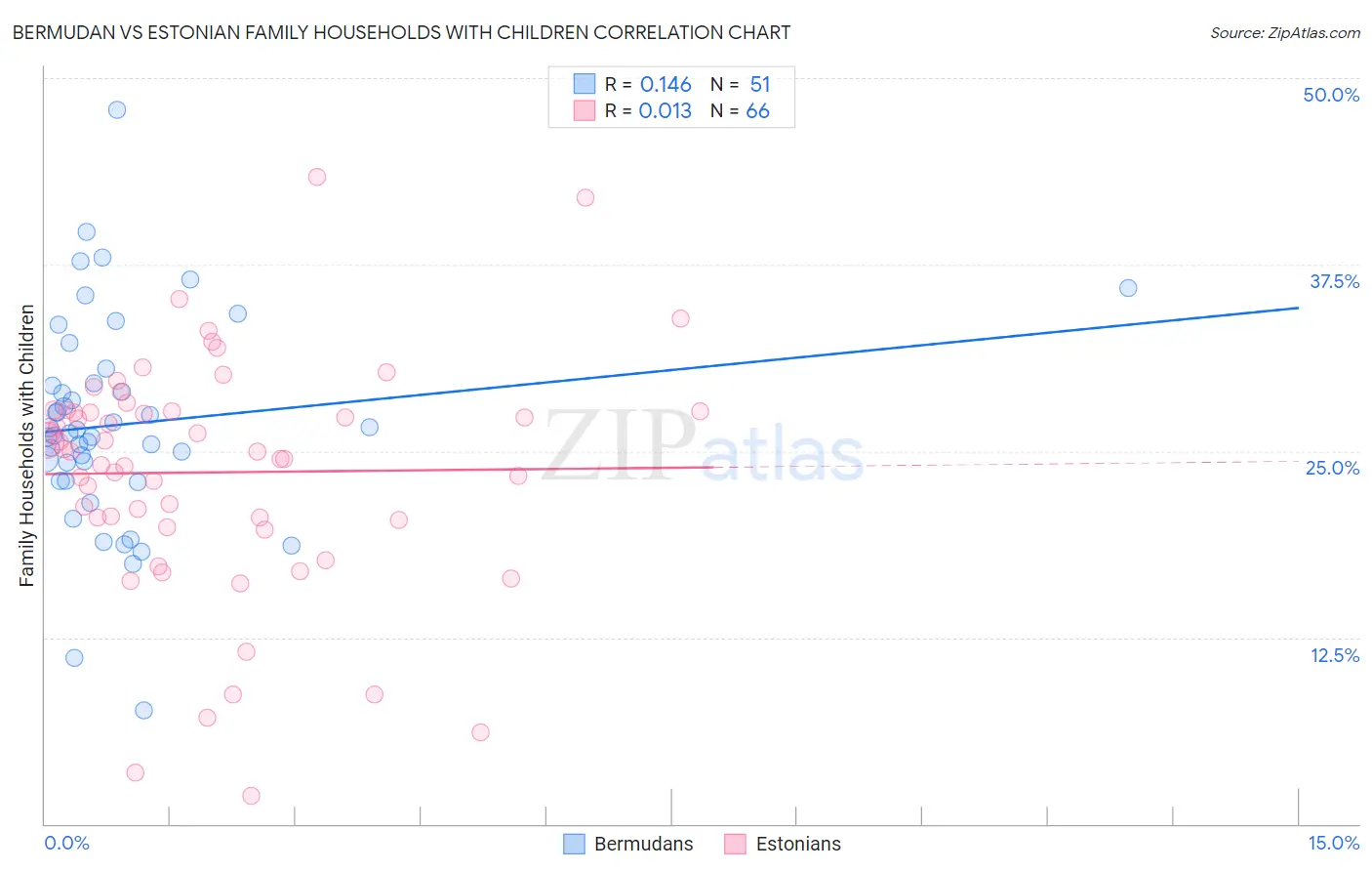 Bermudan vs Estonian Family Households with Children