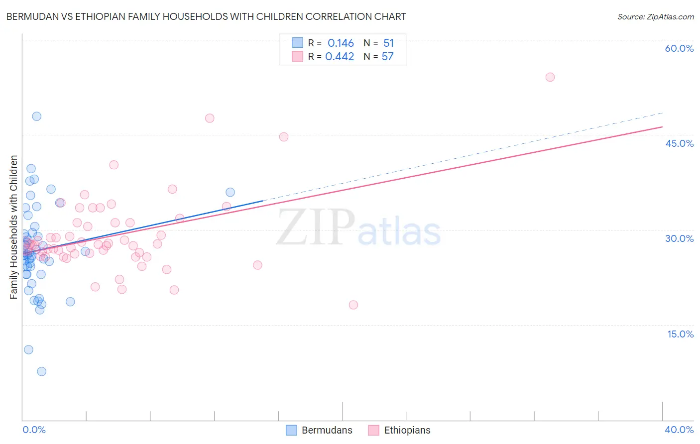 Bermudan vs Ethiopian Family Households with Children