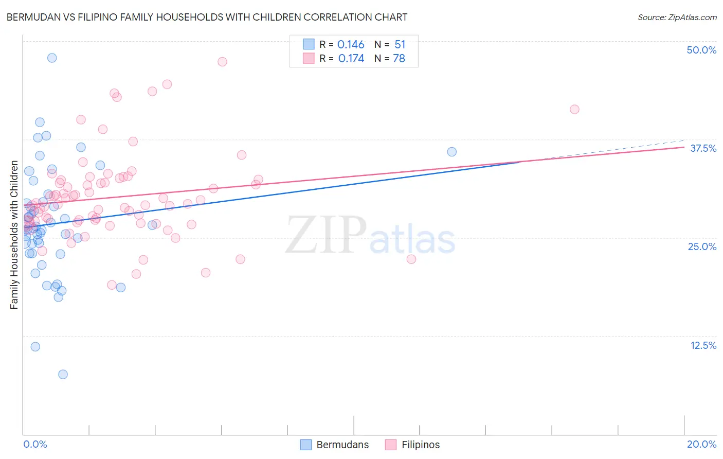 Bermudan vs Filipino Family Households with Children