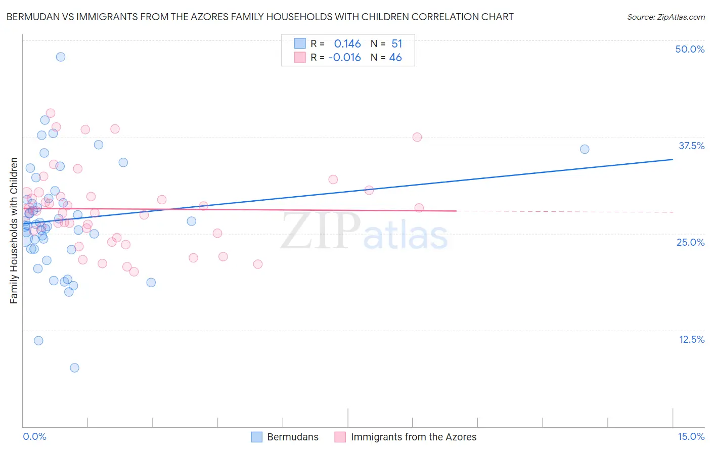 Bermudan vs Immigrants from the Azores Family Households with Children