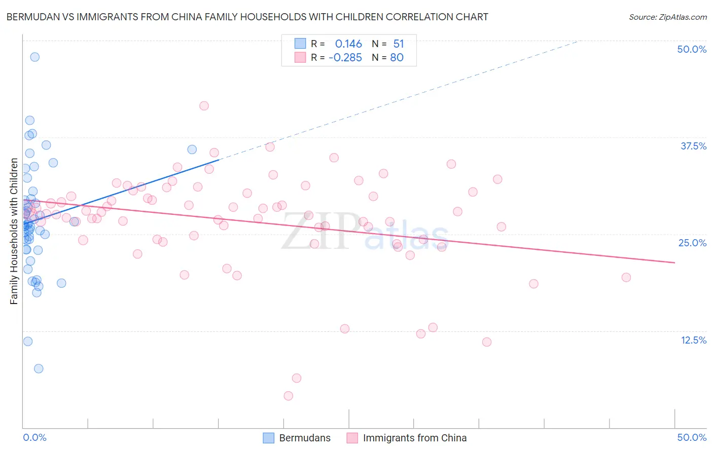Bermudan vs Immigrants from China Family Households with Children