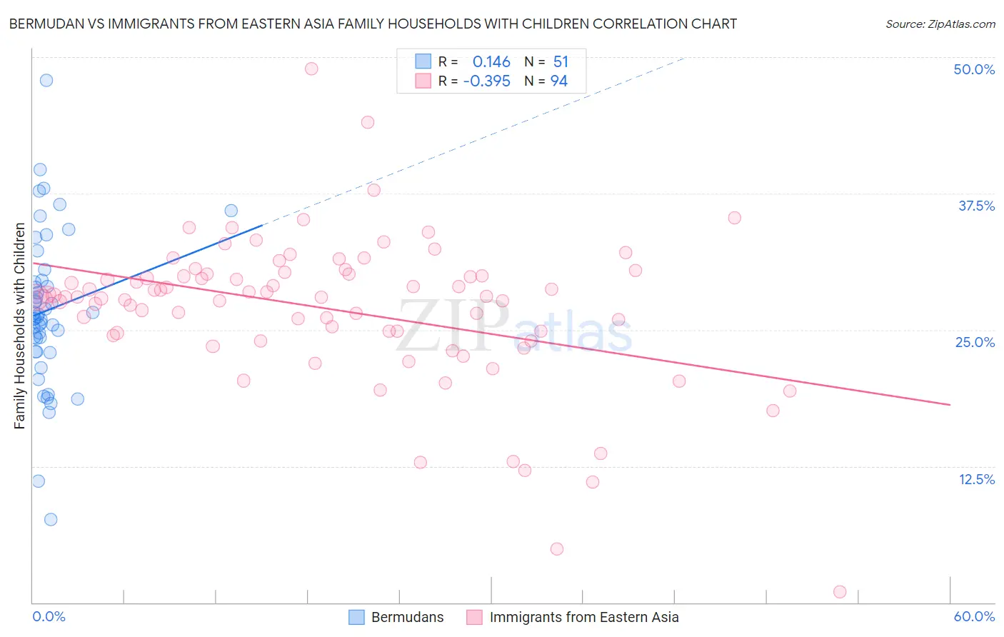 Bermudan vs Immigrants from Eastern Asia Family Households with Children