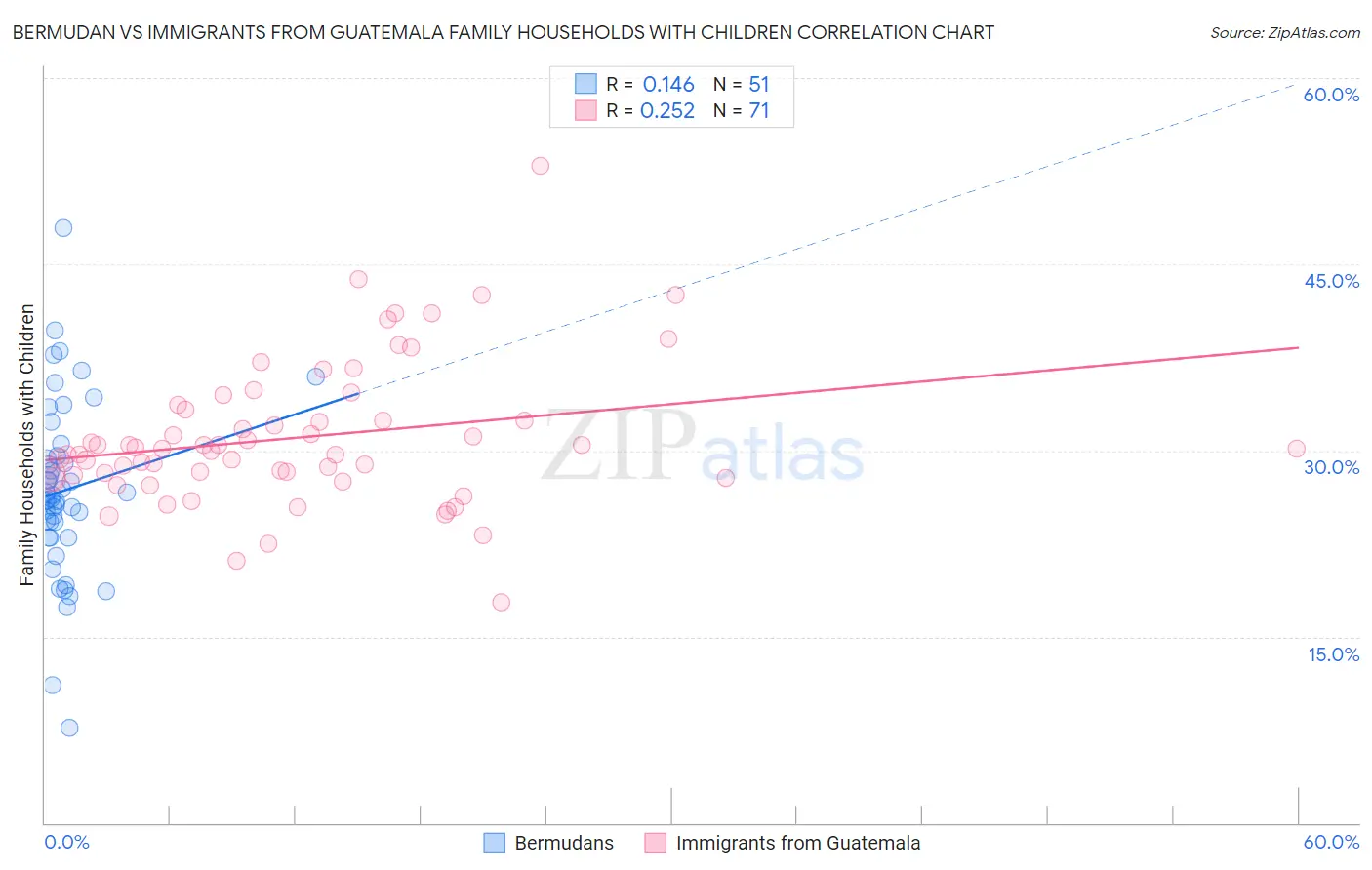Bermudan vs Immigrants from Guatemala Family Households with Children