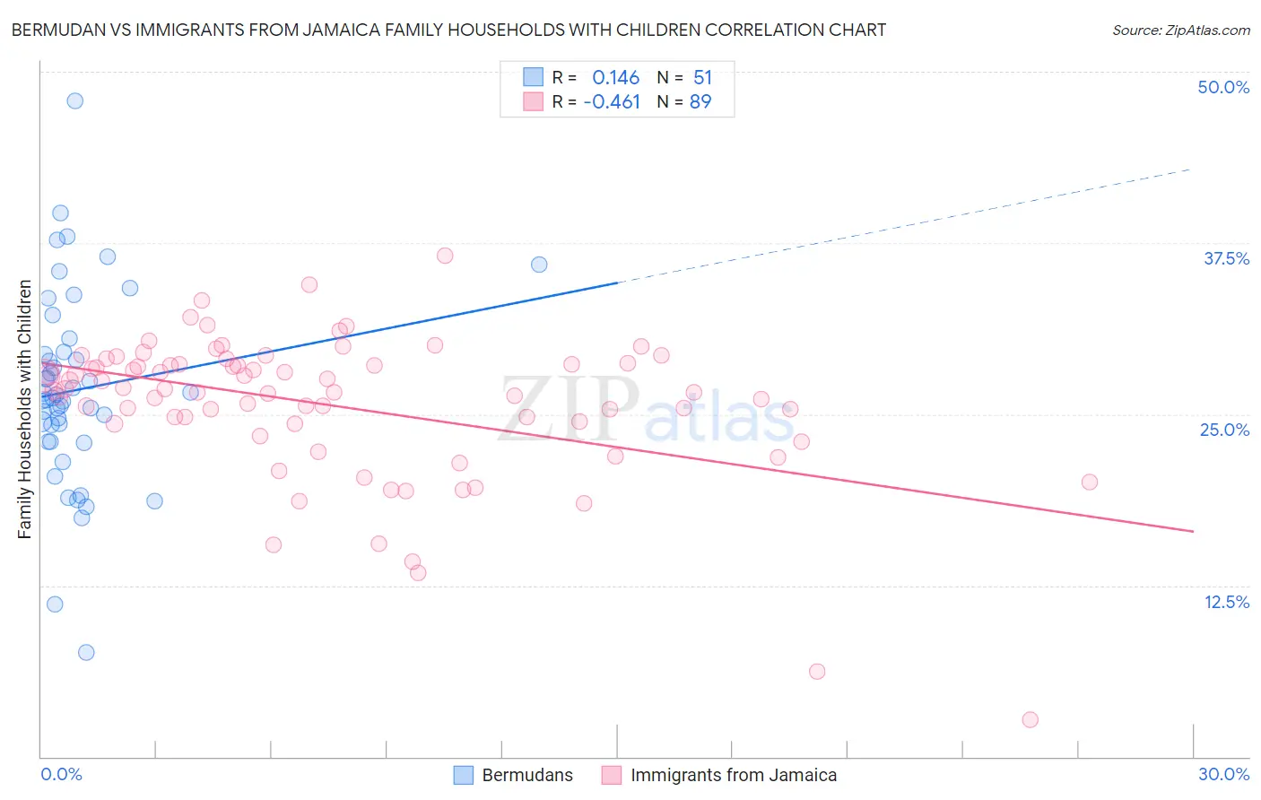 Bermudan vs Immigrants from Jamaica Family Households with Children