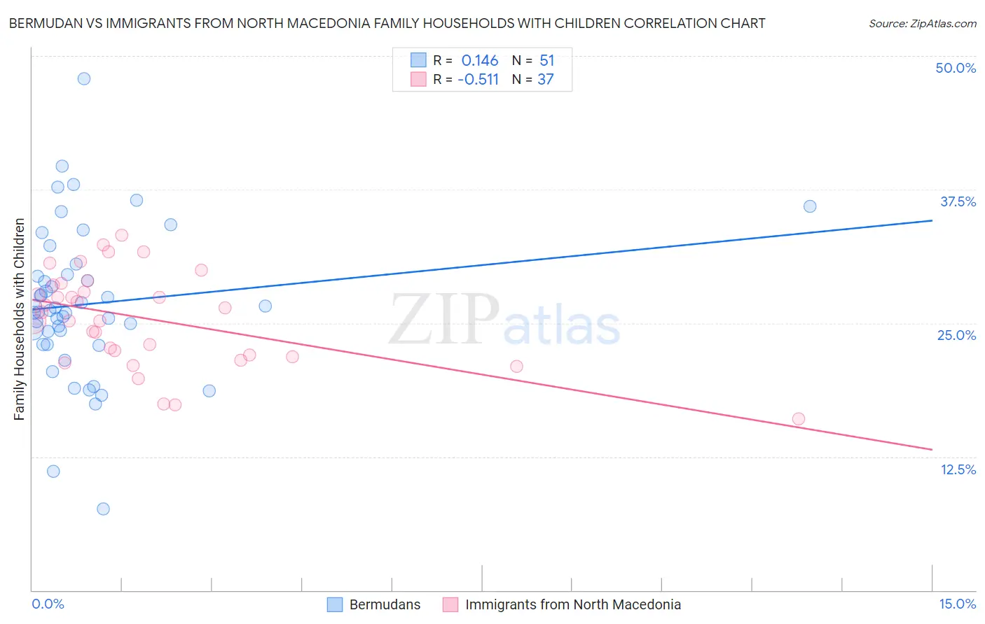 Bermudan vs Immigrants from North Macedonia Family Households with Children