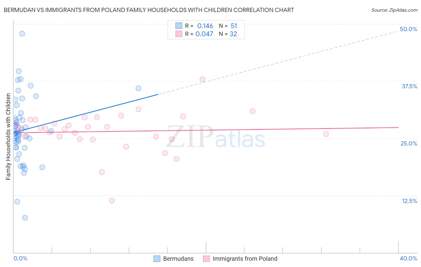 Bermudan vs Immigrants from Poland Family Households with Children