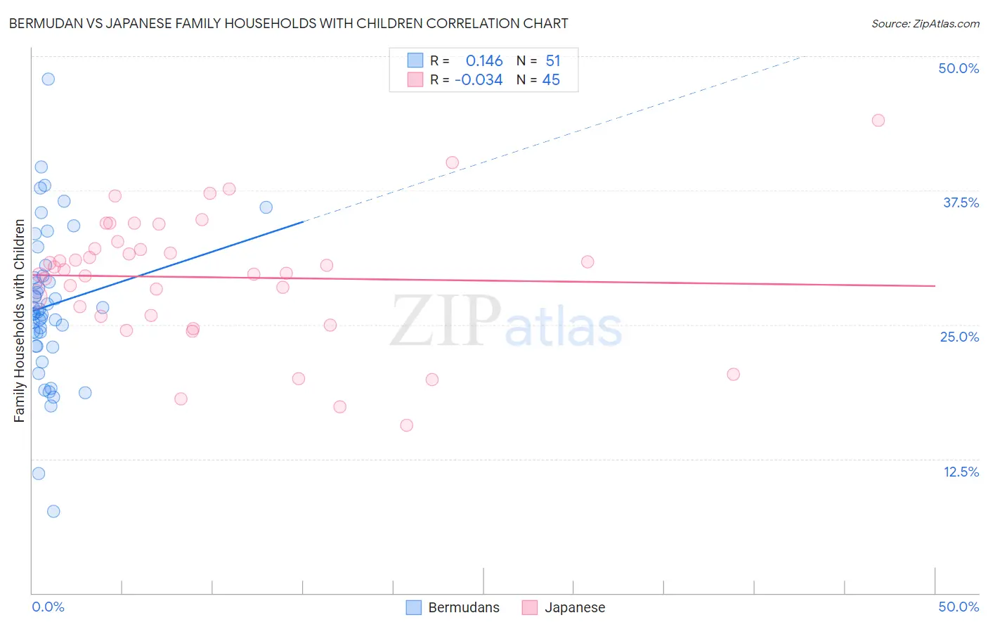 Bermudan vs Japanese Family Households with Children